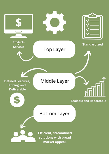 We offer Integrated Productized Services.