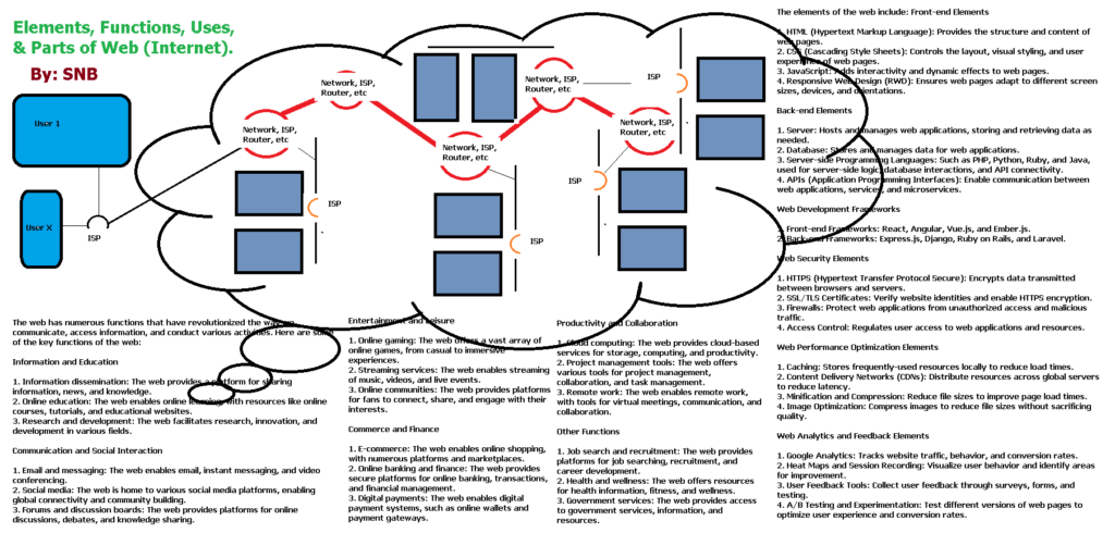 Web elements and functions.